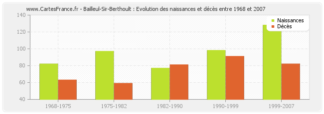 Bailleul-Sir-Berthoult : Evolution des naissances et décès entre 1968 et 2007