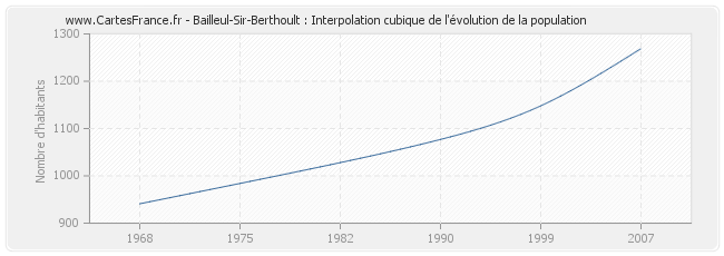 Bailleul-Sir-Berthoult : Interpolation cubique de l'évolution de la population