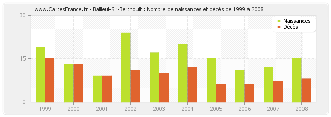 Bailleul-Sir-Berthoult : Nombre de naissances et décès de 1999 à 2008