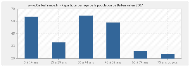 Répartition par âge de la population de Bailleulval en 2007