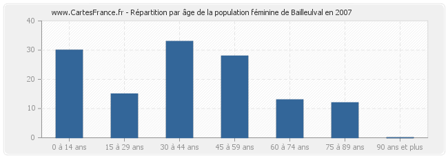 Répartition par âge de la population féminine de Bailleulval en 2007