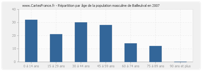 Répartition par âge de la population masculine de Bailleulval en 2007