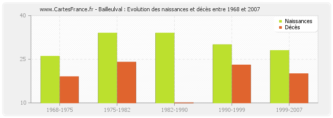 Bailleulval : Evolution des naissances et décès entre 1968 et 2007