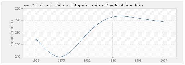 Bailleulval : Interpolation cubique de l'évolution de la population