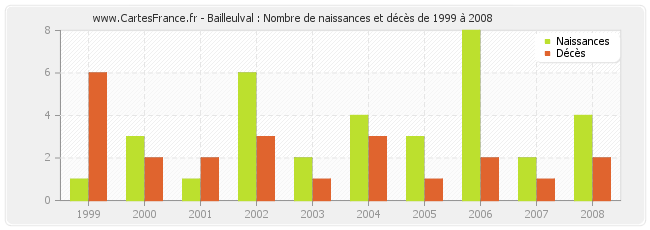 Bailleulval : Nombre de naissances et décès de 1999 à 2008