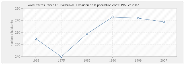 Population Bailleulval
