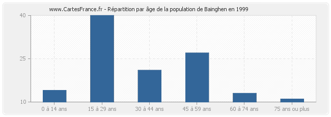 Répartition par âge de la population de Bainghen en 1999