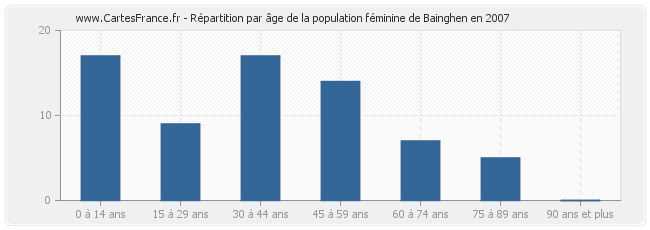 Répartition par âge de la population féminine de Bainghen en 2007