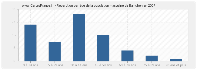 Répartition par âge de la population masculine de Bainghen en 2007