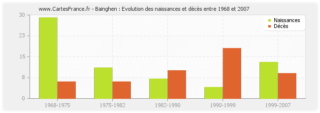 Bainghen : Evolution des naissances et décès entre 1968 et 2007
