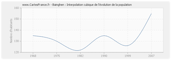 Bainghen : Interpolation cubique de l'évolution de la population