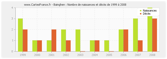 Bainghen : Nombre de naissances et décès de 1999 à 2008