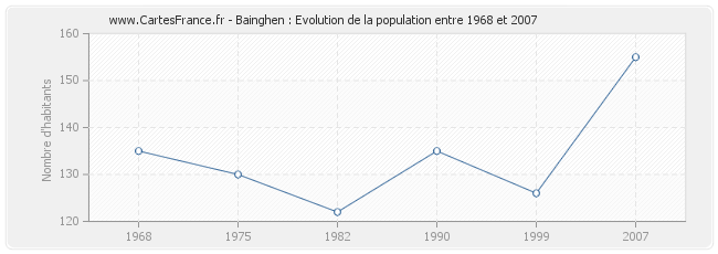 Population Bainghen