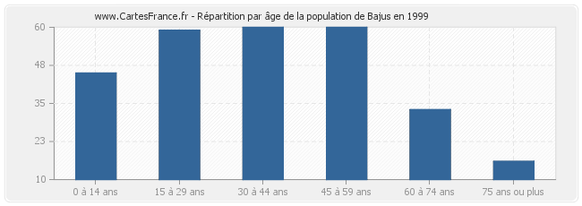 Répartition par âge de la population de Bajus en 1999