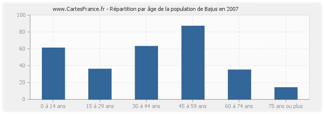 Répartition par âge de la population de Bajus en 2007