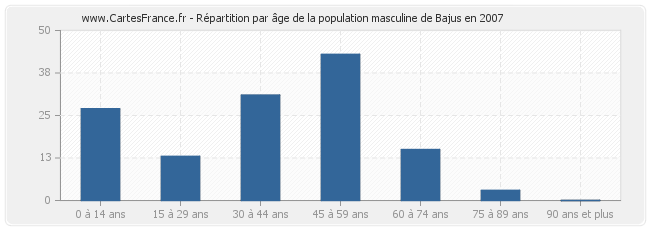 Répartition par âge de la population masculine de Bajus en 2007