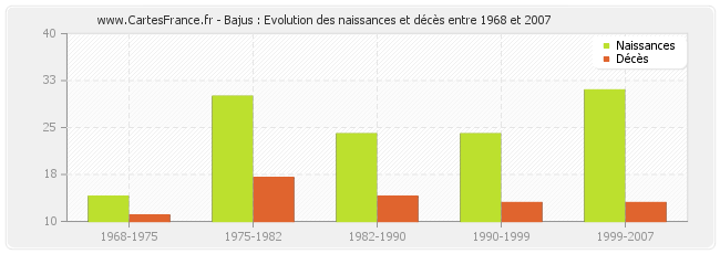 Bajus : Evolution des naissances et décès entre 1968 et 2007