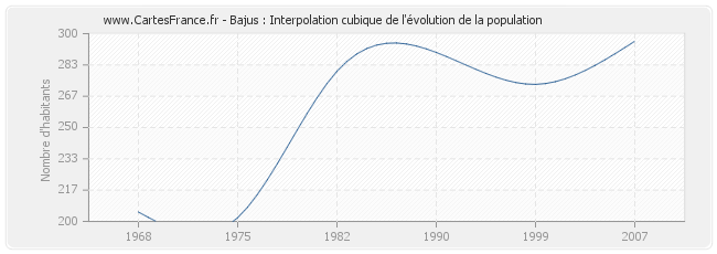 Bajus : Interpolation cubique de l'évolution de la population