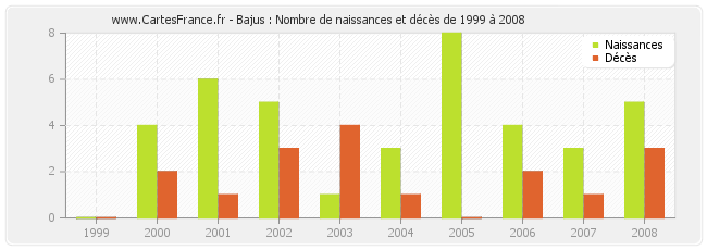Bajus : Nombre de naissances et décès de 1999 à 2008