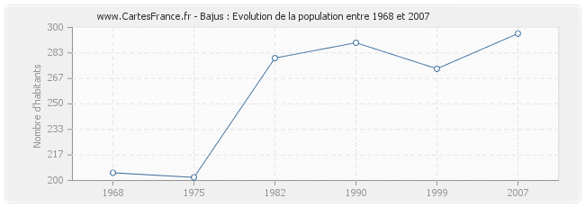 Population Bajus