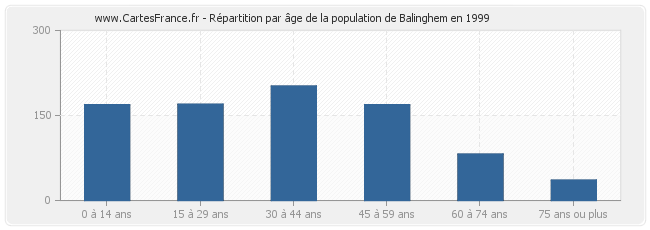 Répartition par âge de la population de Balinghem en 1999