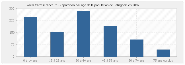 Répartition par âge de la population de Balinghem en 2007