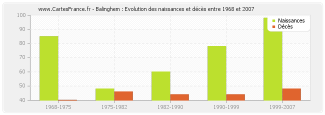 Balinghem : Evolution des naissances et décès entre 1968 et 2007