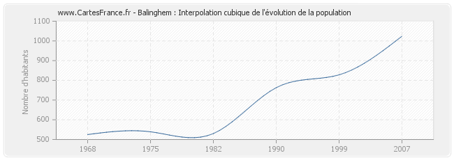 Balinghem : Interpolation cubique de l'évolution de la population