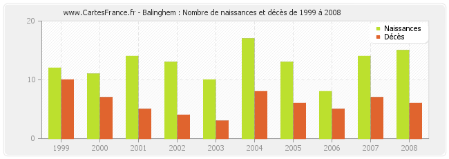 Balinghem : Nombre de naissances et décès de 1999 à 2008