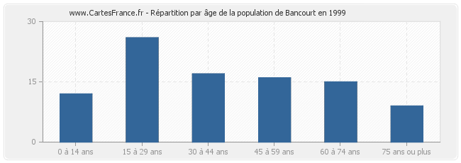 Répartition par âge de la population de Bancourt en 1999