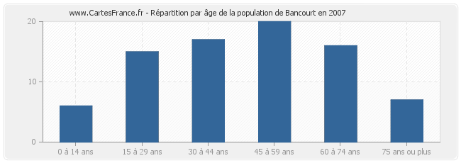 Répartition par âge de la population de Bancourt en 2007