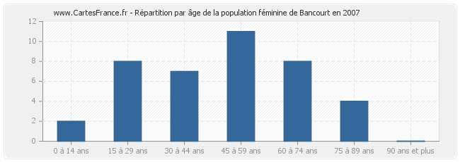 Répartition par âge de la population féminine de Bancourt en 2007