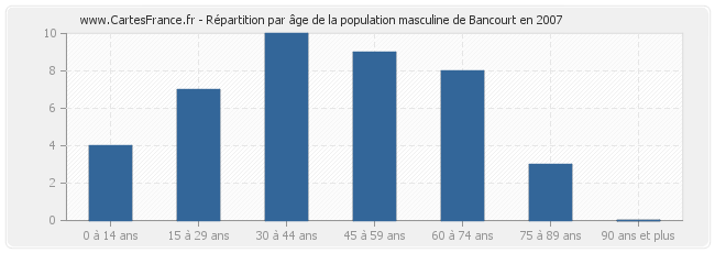 Répartition par âge de la population masculine de Bancourt en 2007