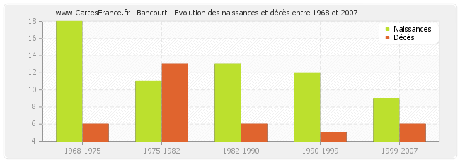 Bancourt : Evolution des naissances et décès entre 1968 et 2007