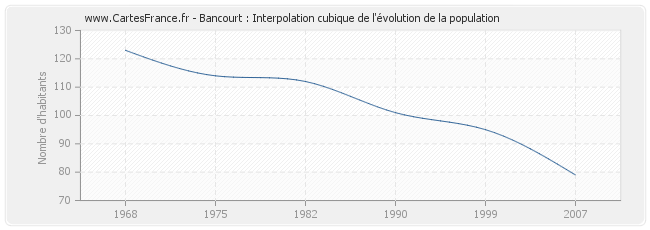 Bancourt : Interpolation cubique de l'évolution de la population