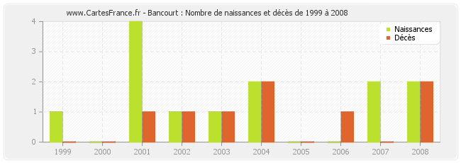 Bancourt : Nombre de naissances et décès de 1999 à 2008