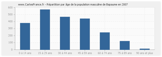 Répartition par âge de la population masculine de Bapaume en 2007