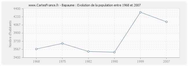 Population Bapaume