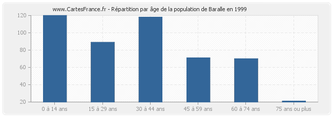 Répartition par âge de la population de Baralle en 1999