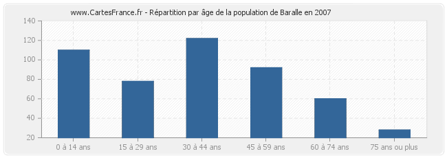 Répartition par âge de la population de Baralle en 2007