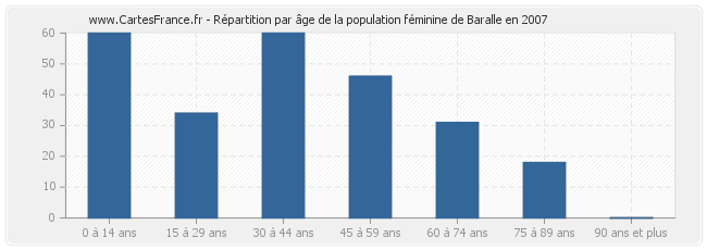 Répartition par âge de la population féminine de Baralle en 2007