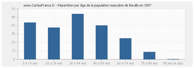 Répartition par âge de la population masculine de Baralle en 2007