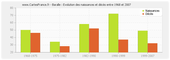 Baralle : Evolution des naissances et décès entre 1968 et 2007