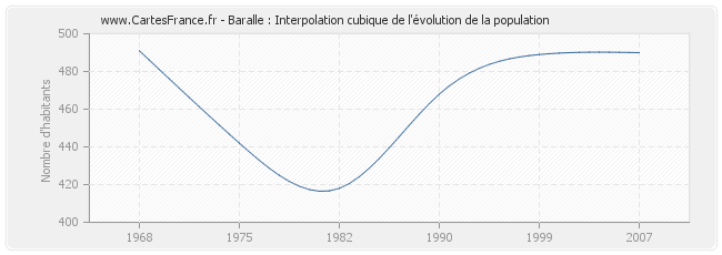 Baralle : Interpolation cubique de l'évolution de la population