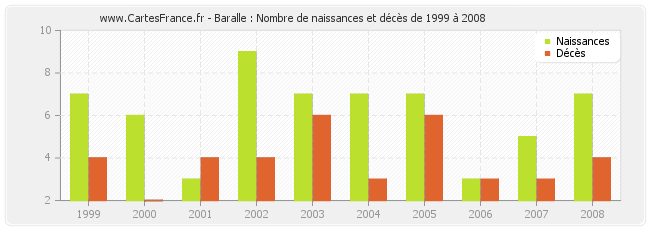 Baralle : Nombre de naissances et décès de 1999 à 2008