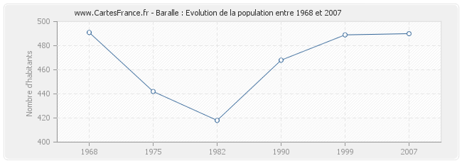 Population Baralle