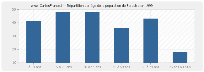 Répartition par âge de la population de Barastre en 1999