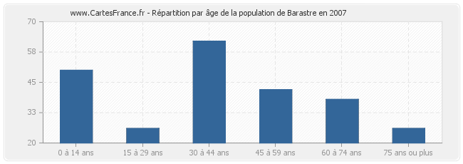 Répartition par âge de la population de Barastre en 2007