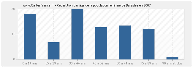 Répartition par âge de la population féminine de Barastre en 2007