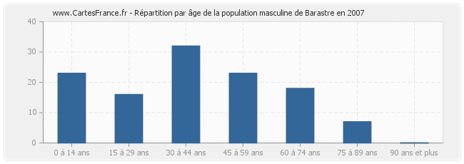 Répartition par âge de la population masculine de Barastre en 2007